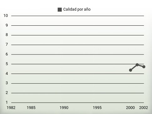 Calidad por año