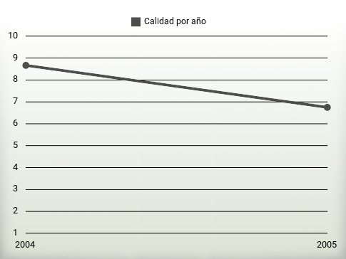 Calidad por año