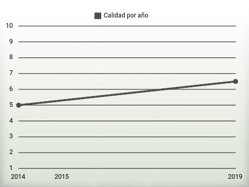 Calidad por año