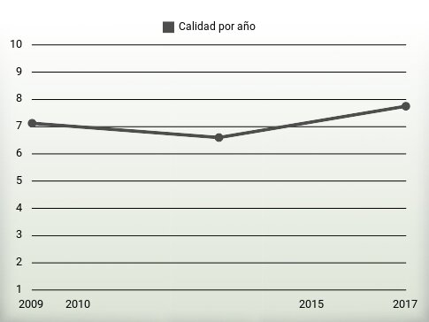 Calidad por año