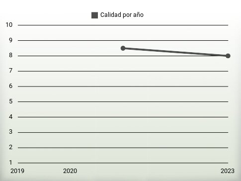 Calidad por año