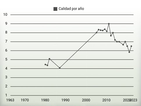 Calidad por año