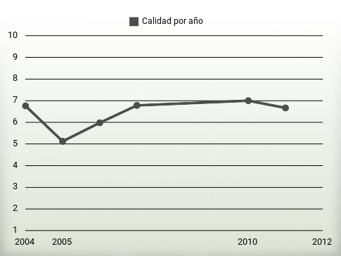 Calidad por año