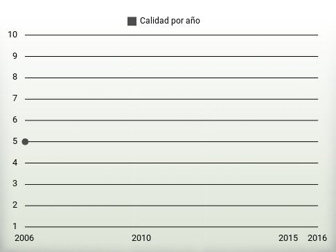 Calidad por año