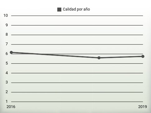 Calidad por año