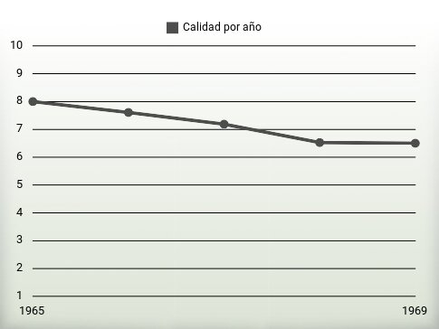 Calidad por año