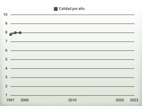 Calidad por año