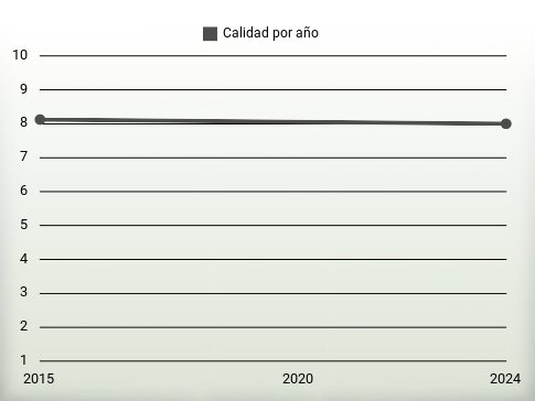 Calidad por año