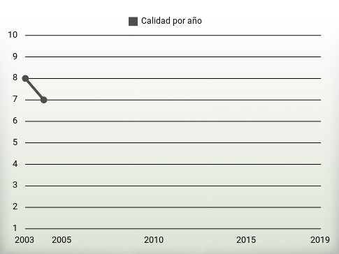 Calidad por año