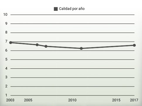 Calidad por año