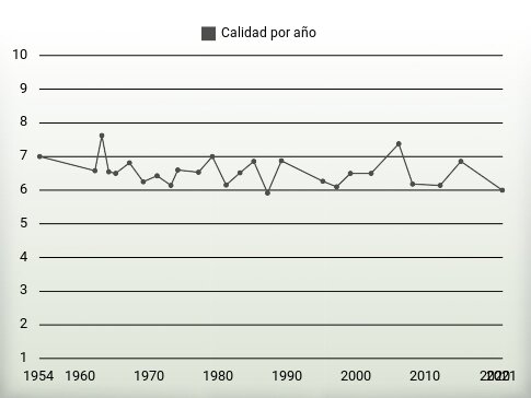 Calidad por año