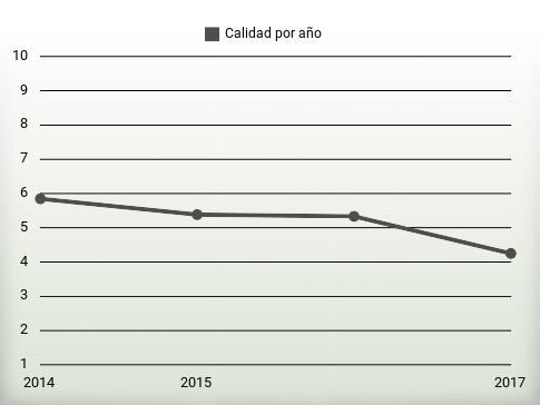 Calidad por año