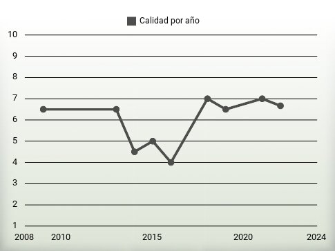 Calidad por año