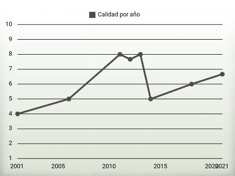 Calidad por año