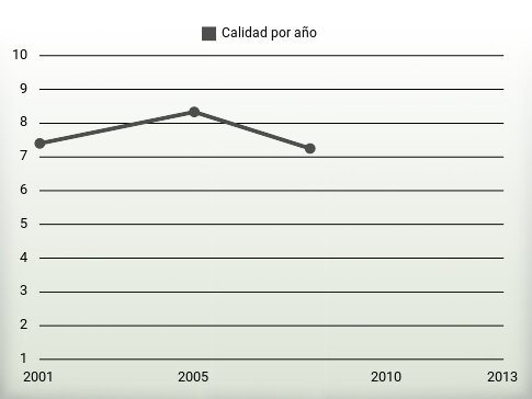 Calidad por año