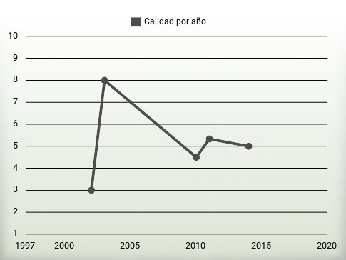 Calidad por año