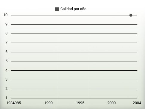 Calidad por año