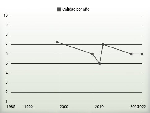 Calidad por año