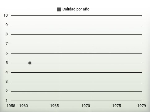 Calidad por año