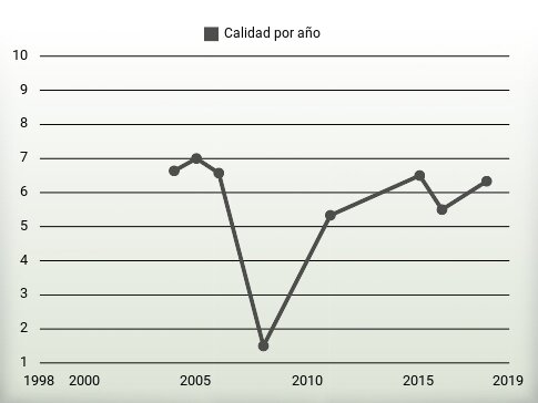 Calidad por año