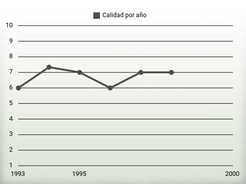 Calidad por año