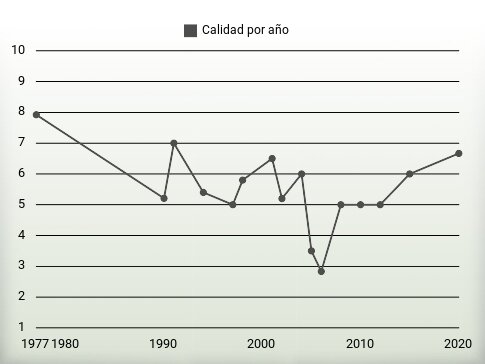 Calidad por año