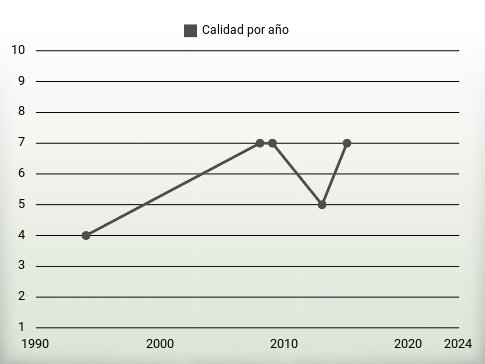 Calidad por año