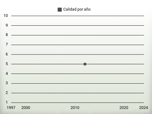 Calidad por año