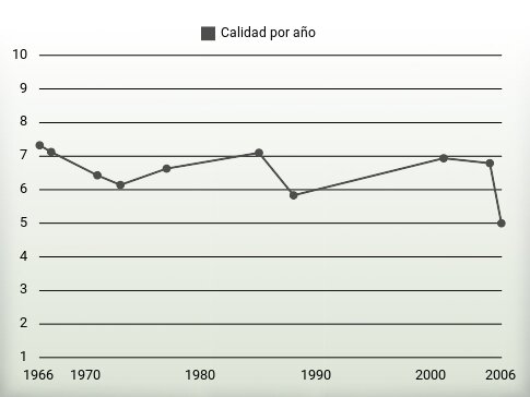 Calidad por año