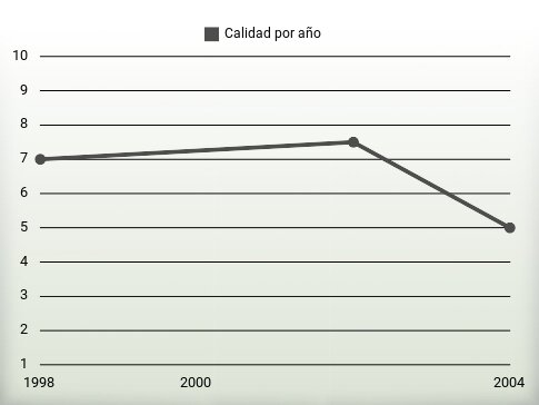 Calidad por año