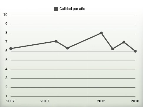 Calidad por año