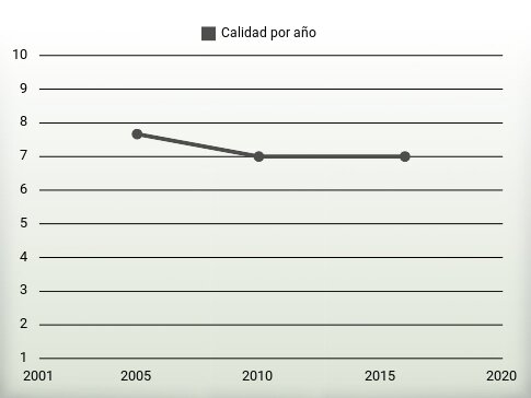 Calidad por año