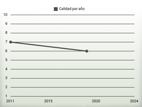 Calidad por año
