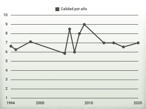 Calidad por año