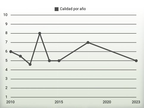 Calidad por año