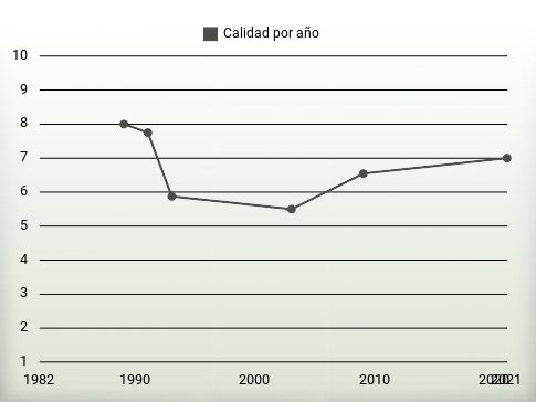 Calidad por año