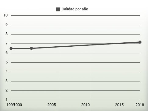 Calidad por año