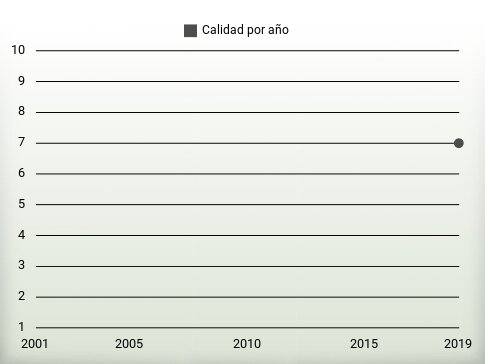 Calidad por año