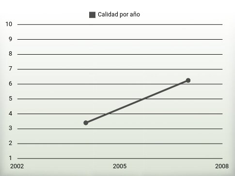 Calidad por año