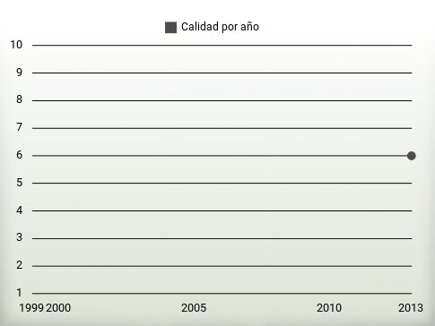 Calidad por año