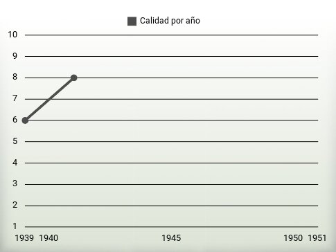 Calidad por año