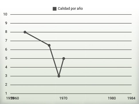 Calidad por año