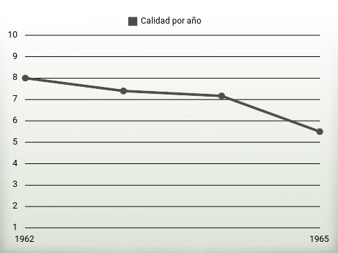 Calidad por año