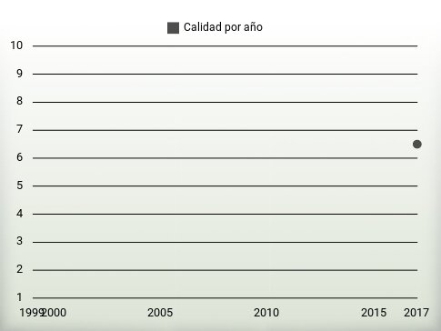 Calidad por año