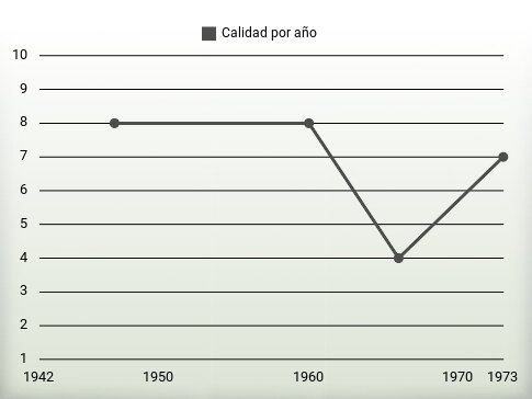 Calidad por año