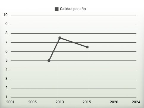 Calidad por año