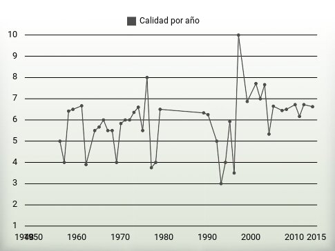 Calidad por año