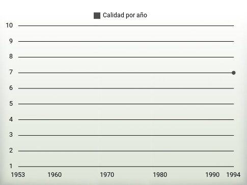 Calidad por año