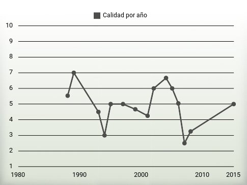 Calidad por año