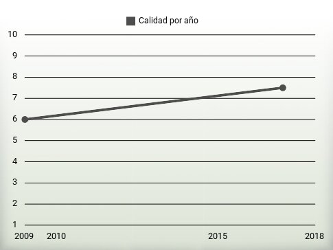 Calidad por año